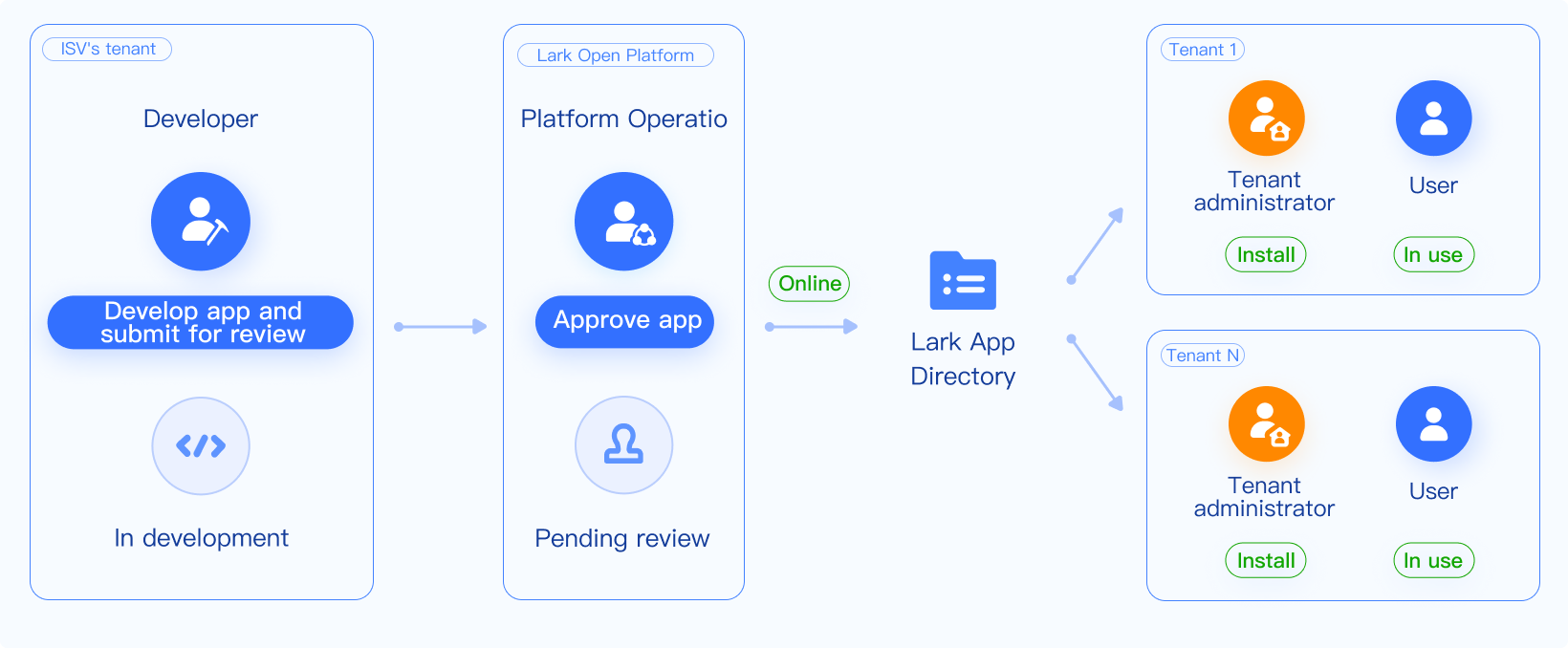 quy trình phát triển ứng dụng store
